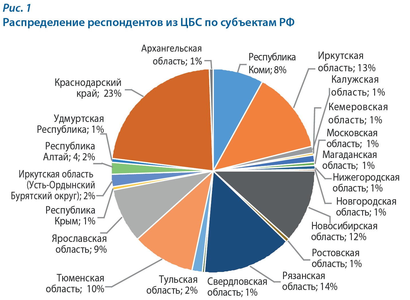 Рис.1 Распределение респондентов из ЦБС по субъектам РФ
