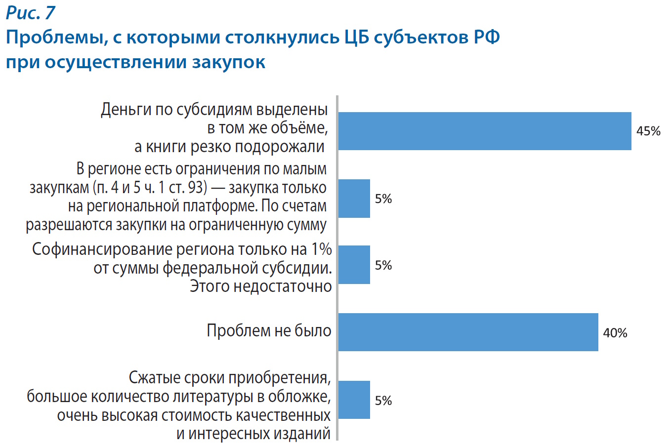 Рис. 7 Проблемы, с которыми столкнулись ЦБ субъектов РФ при осуществлении закупок