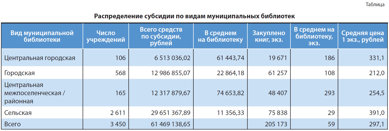 Таблица Распределение субсидий по видам муниципальных библиотек