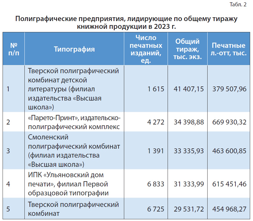 Издательская полиграфия: состояние, тенденции, перспективы