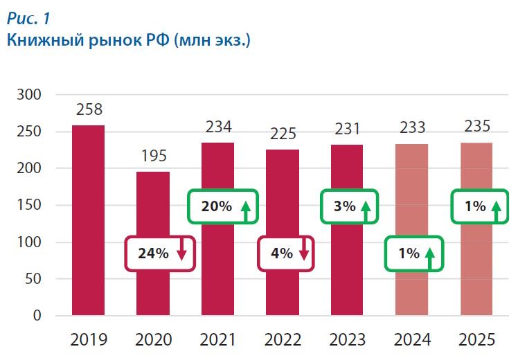 Книжный рынок России: факторы влияния и направления развития