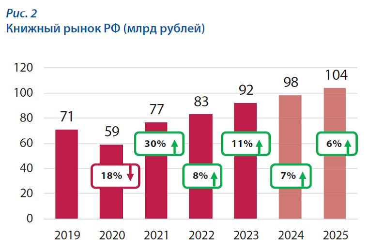 Книжный рынок России: факторы влияния и направления развития