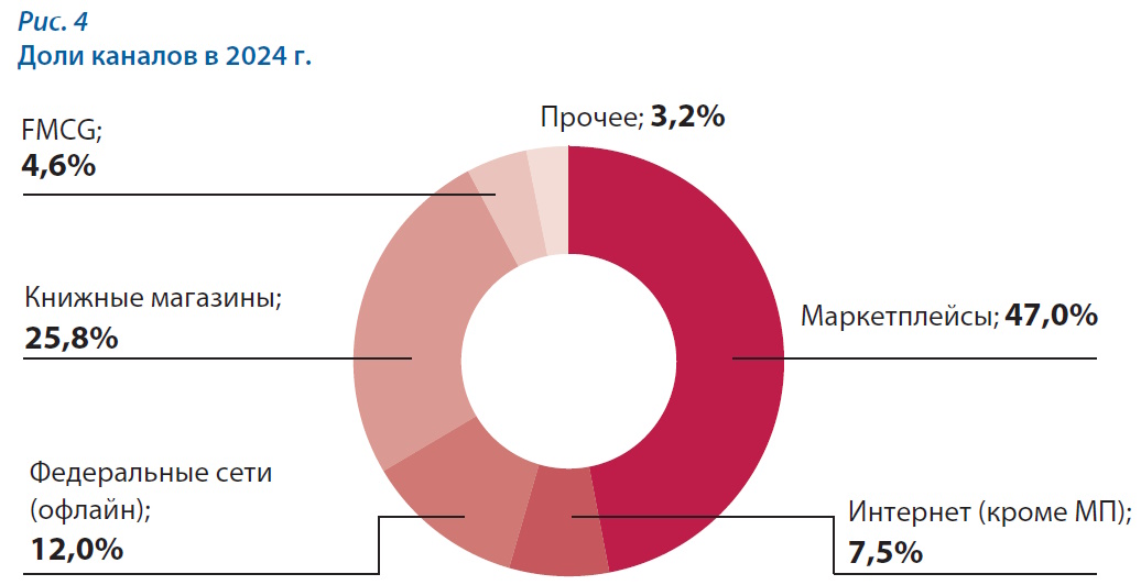 Книжный рынок России: факторы влияния и направления развития