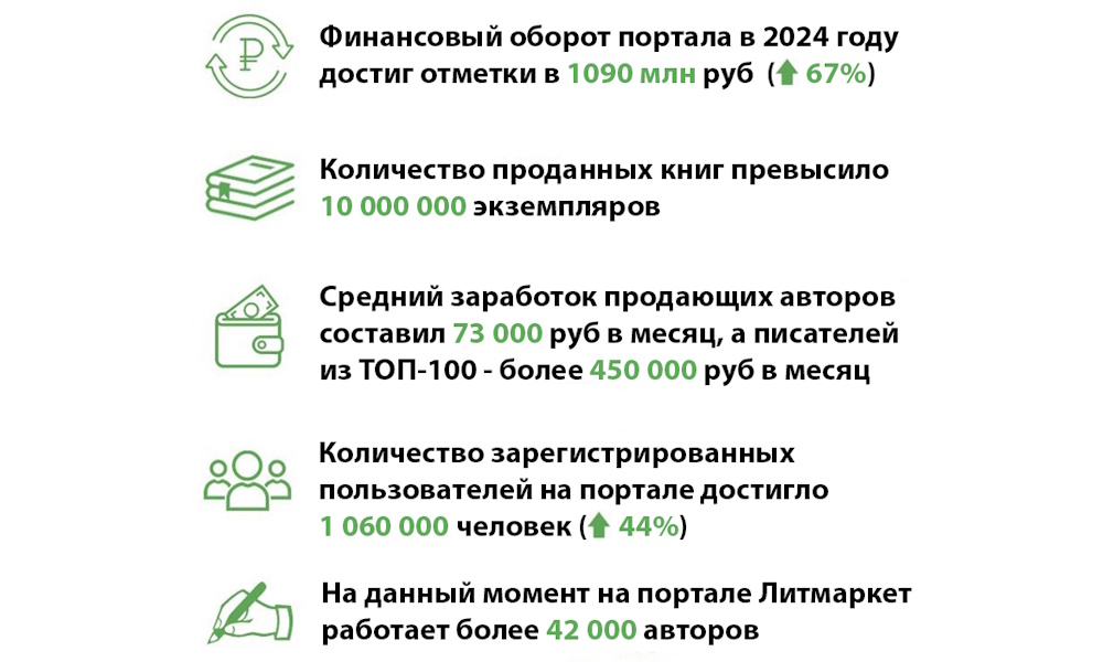 Литмаркет: 1.1 млрд рублей за год