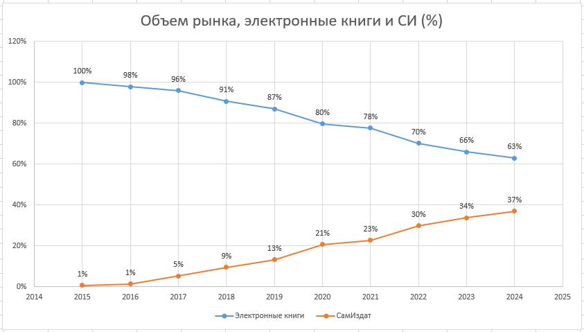 Литмаркет: 1.1 млрд рублей за год