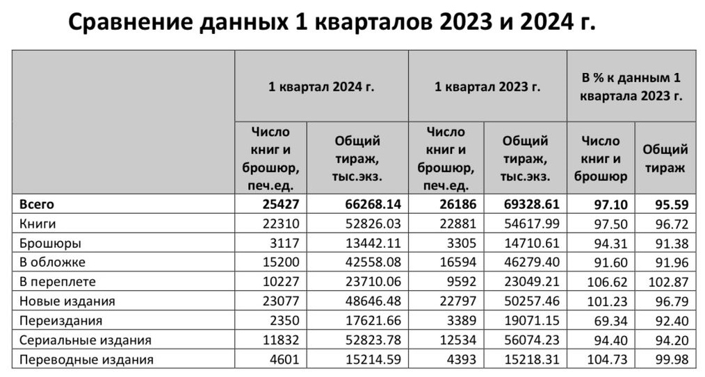 Статистика РКП 1 квартал 2024 года