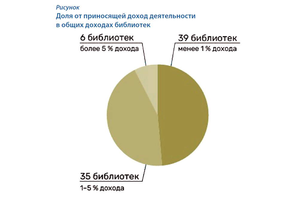 Платные услуги библиотек: анализ доходов и классификация услуг