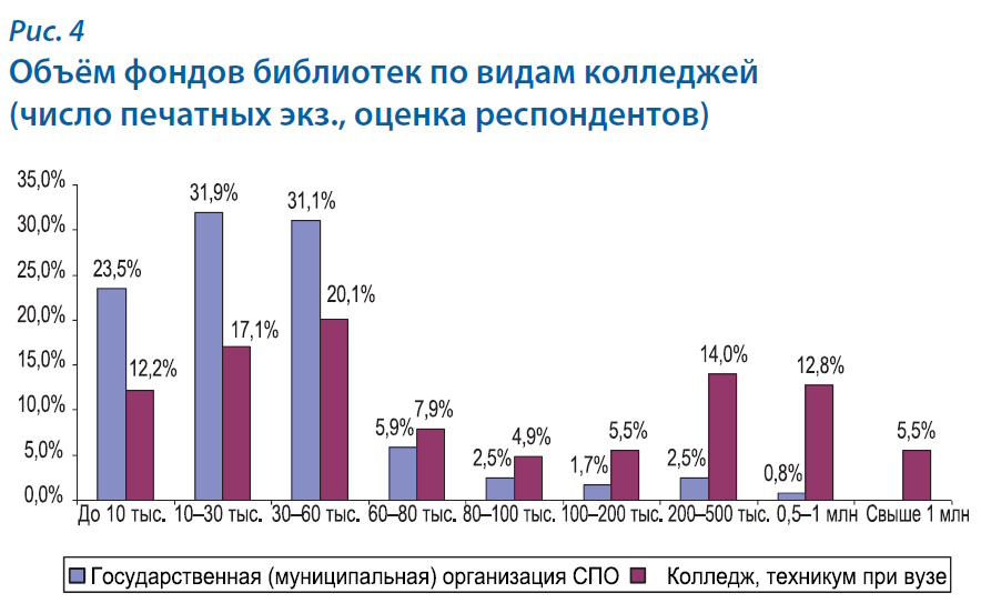 Цифровой контент в библиотеке колледжа