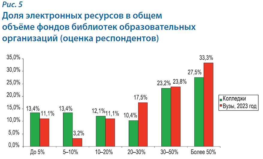 Цифровой контент в библиотеке колледжа