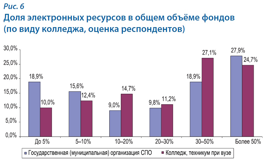 Цифровой контент в библиотеке колледжа