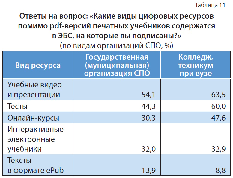 Цифровой контент в библиотеке колледжа