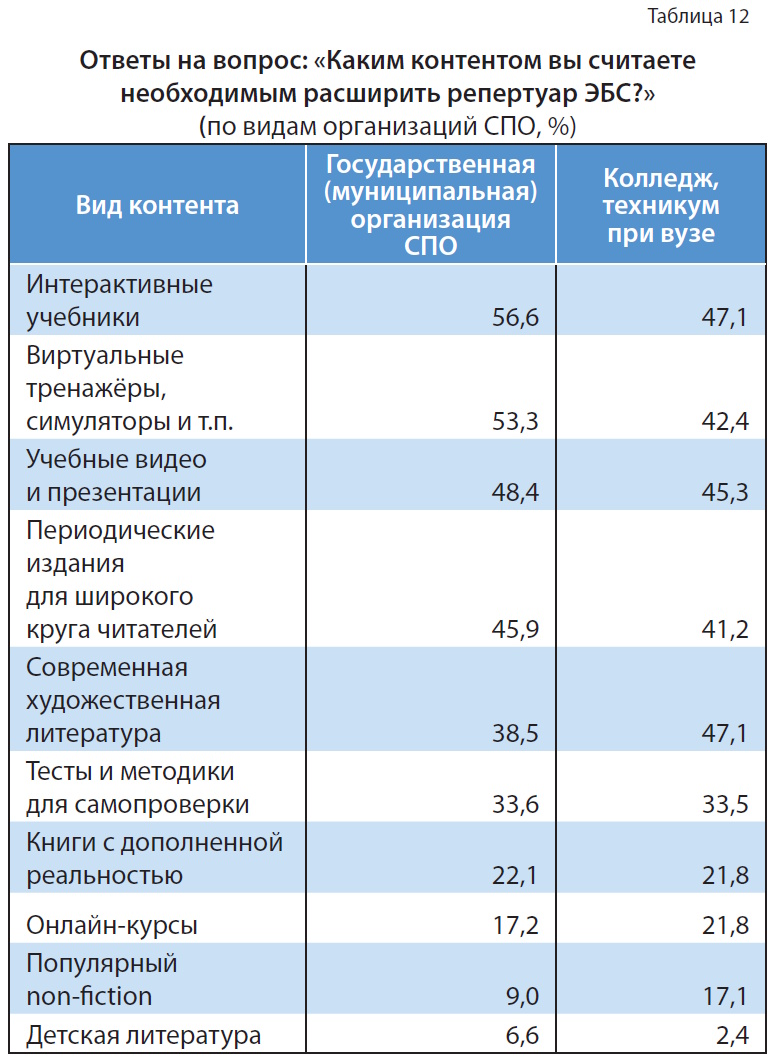 Цифровой контент в библиотеке колледжа