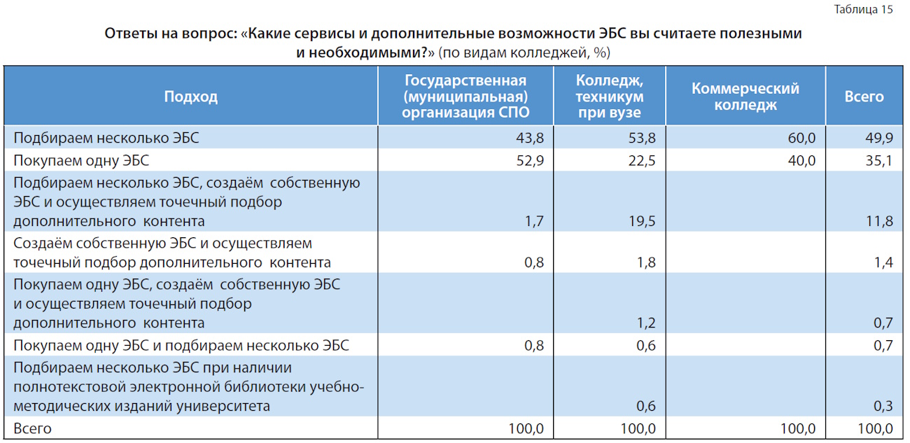 Цифровой контент в библиотеке колледжа