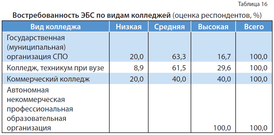 Цифровой контент в библиотеке колледжа