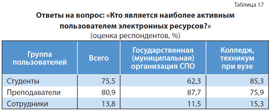 Цифровой контент в библиотеке колледжа