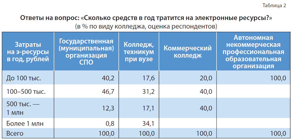 Цифровой контент в библиотеке колледжа