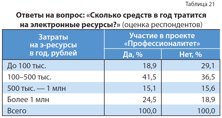 Цифровой контент в библиотеке колледжа