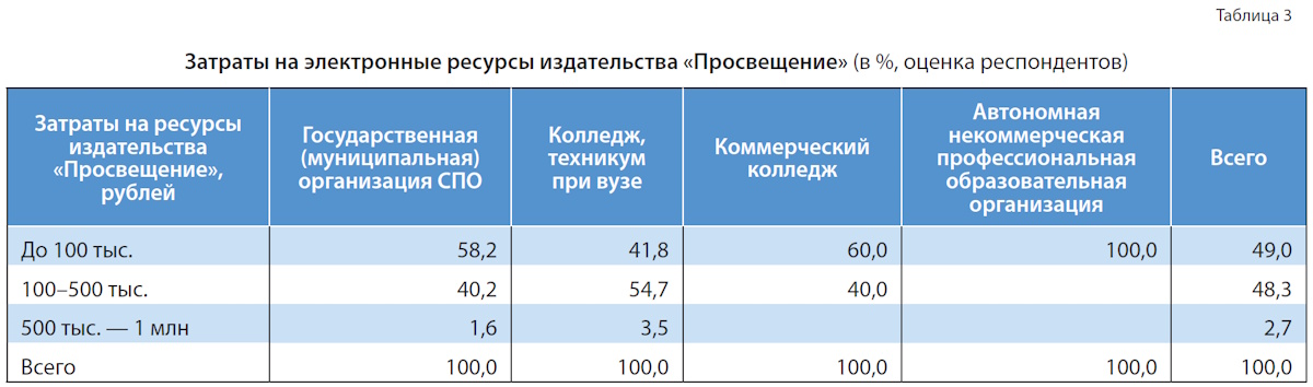 Цифровой контент в библиотеке колледжа