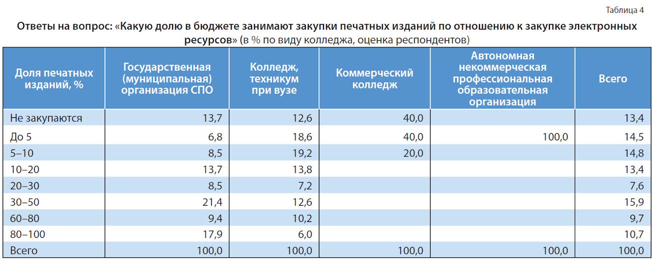 Цифровой контент в библиотеке колледжа