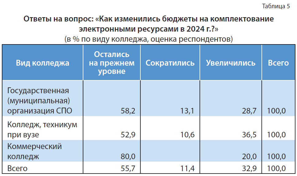 Цифровой контент в библиотеке колледжа