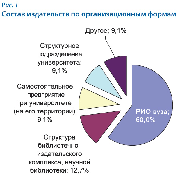 Университетские издательства: системный кризис или шанс на выживание