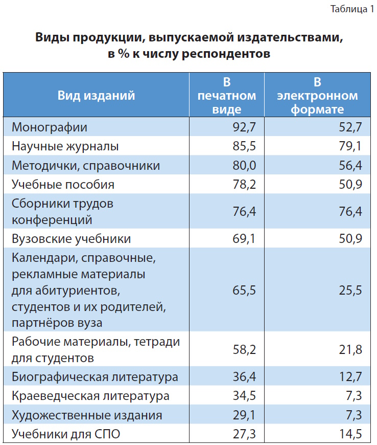 Университетские издательства: системный кризис или шанс на выживание